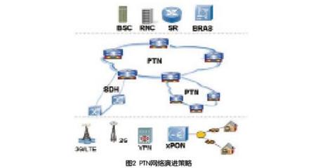 PTN技術特點及體系結構詳解