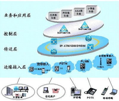 下一代網絡（NGN）技術解析 架構、核心技術與優勢