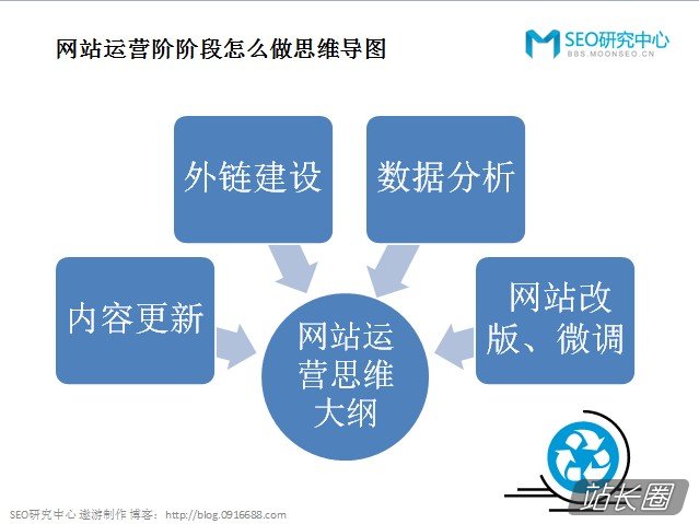 運營好網站，從建立正確的SEO思維導圖開始